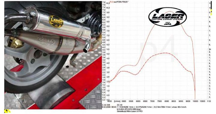 Мега-тест тюнинговых выхлопных труб для скутера на поршневой Stage6 Streetrace 70cc